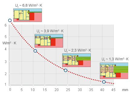 Diagram showing savings relative to insulation depth