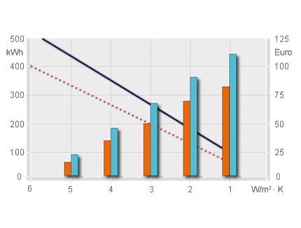 Diagram showing scope for savings relative to the thermal transmission coefficient