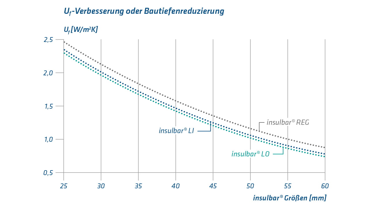 Diagramm Uf-Verbesserung oder Bautiefenreduzierung