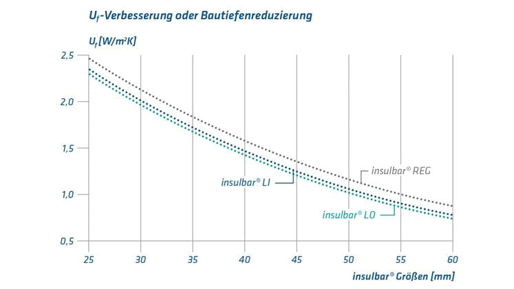 Diagramm Uf-Verbesserung oder Bautiefenreduzierung