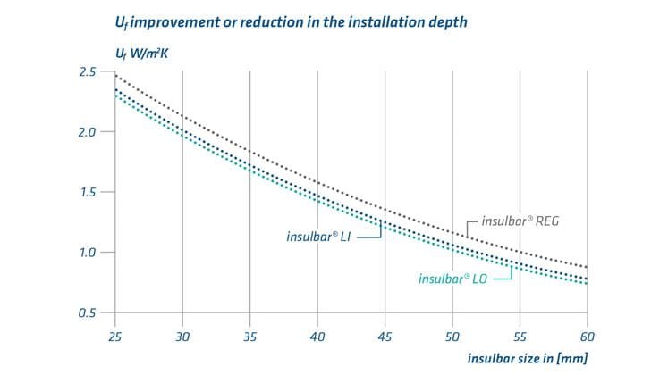 Diagram with Uf improvement or installation depth reduction
