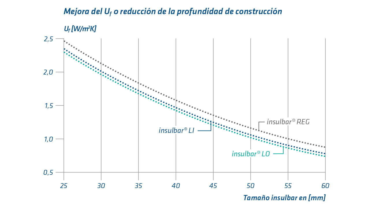 Diagrama con mejora del Uf o reducción de la profundidad de construcción