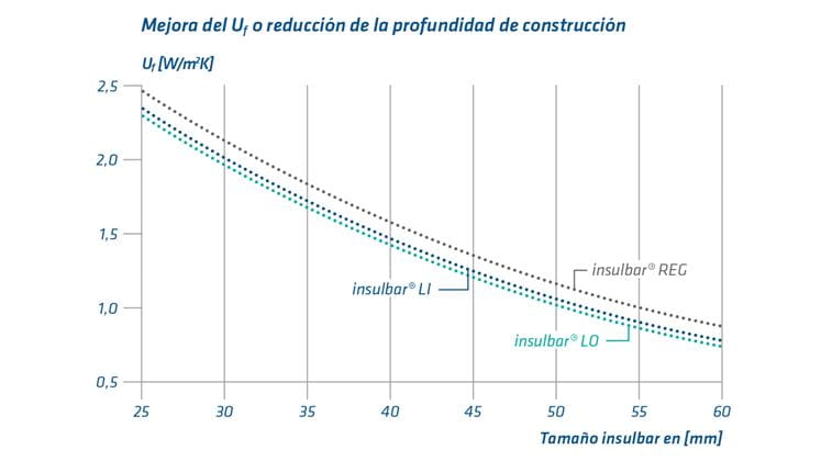 Diagrama con mejora del Uf o reducción de la profundidad de construcción