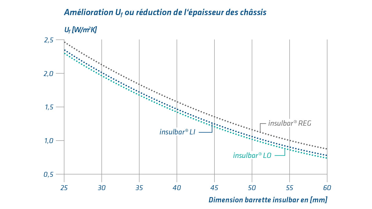 Diagramme illustrant l’amélioration du coefficient Uf ou la réduction de l'épaisseur des menuiseries