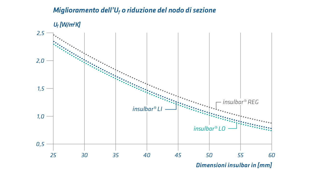 Diagramma con miglioramento dell’Uf o riduzione della dimensione del sistema