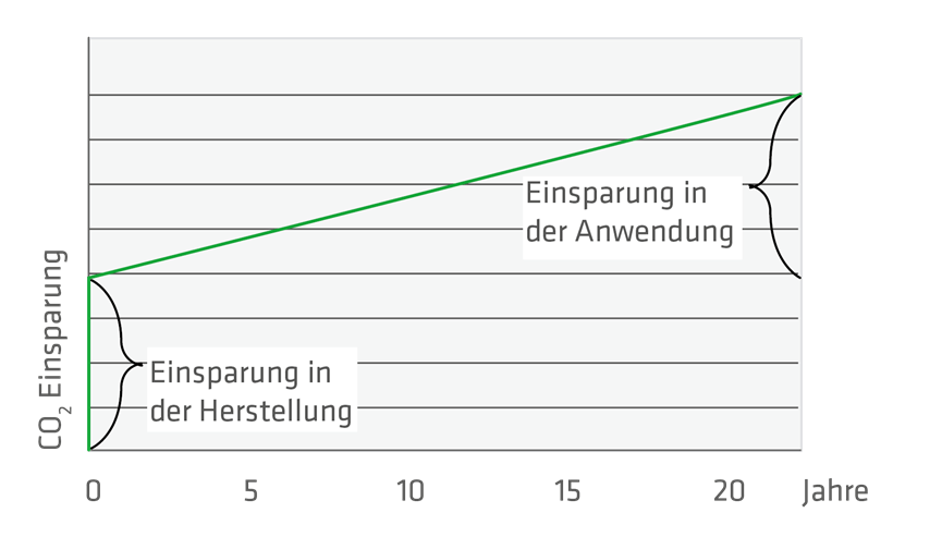 Diagramm: insulbar RE-LI reduziert Kohlendioxid-Emission bei Aluminiumsystemen in zweifacher Hinsicht