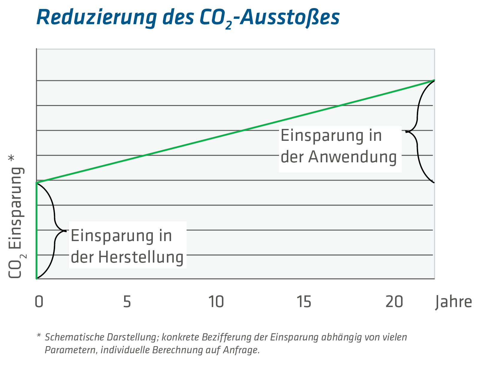 Diagramm: insulbar RE-LI reduziert Kohlendioxid-Emission bei Aluminiumsystemen in zweifacher Hinsicht