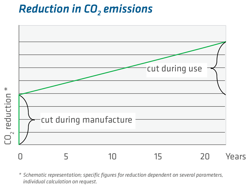 Diagram: insulbar RE-LI reduces carbon dioxide emission in aluminium systems twofold