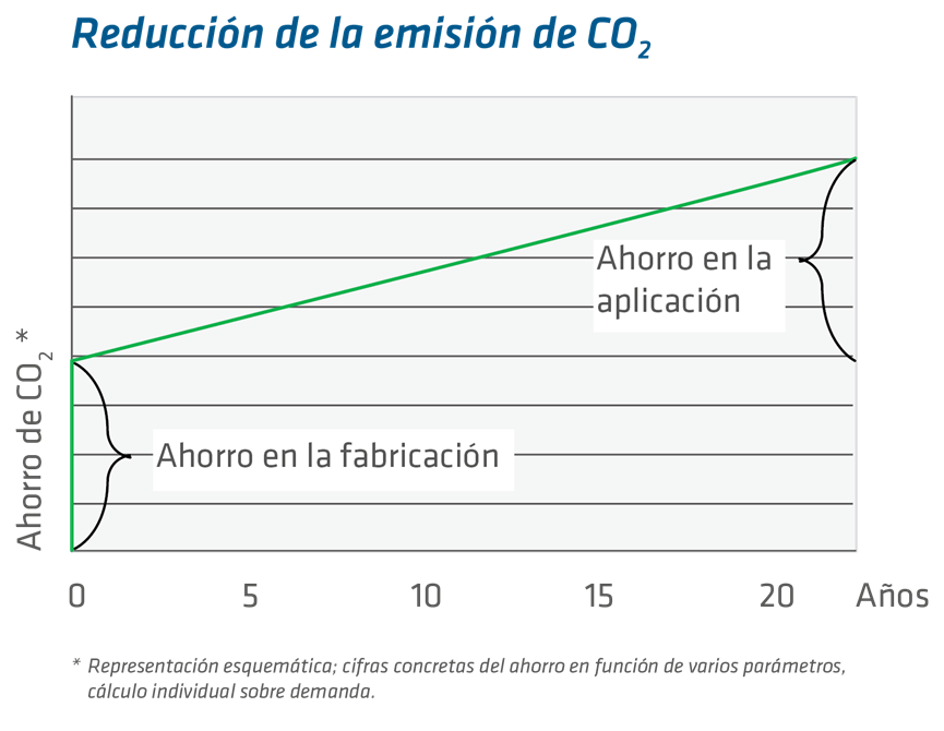 Diagrama: insulbar RE-LI reduce la emisión de dióxido de carbono en sistemas de aluminio en dos aspectos