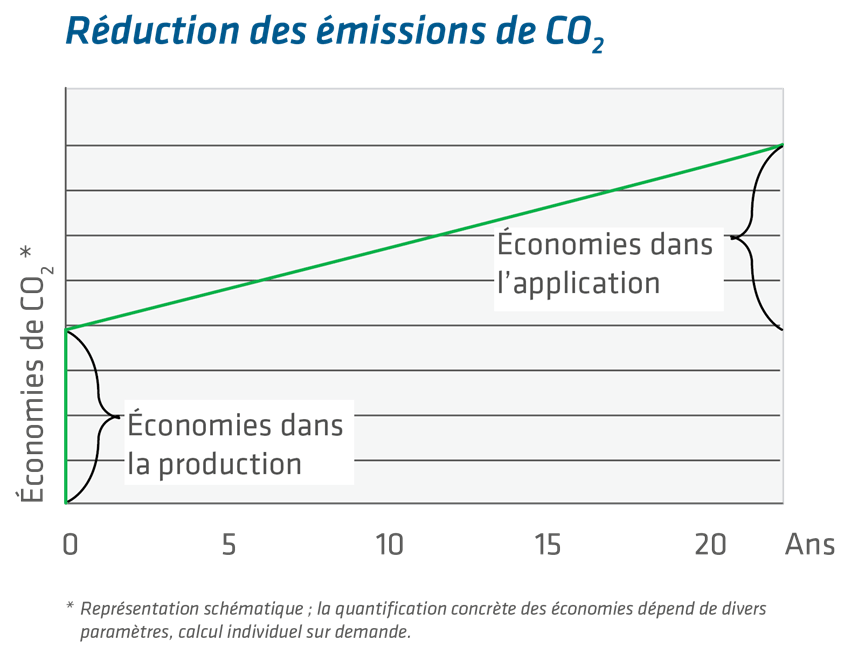 Diagramme : insulbar RE-LI réduit les émissions de dioxyde de carbone des systèmes en aluminium à double titre