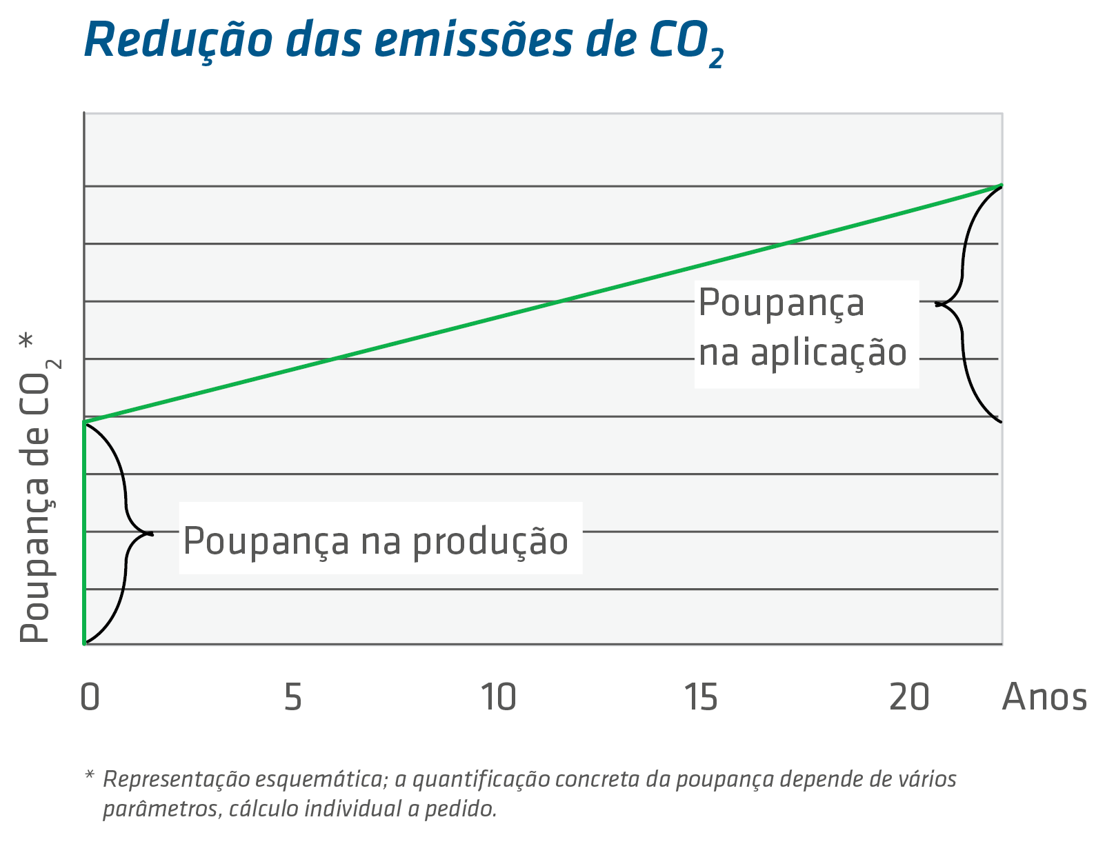 Diagrama: o insulbar RE-LI reduz a emissão de dióxido e carbono em sistemas de alumínio de duas formas