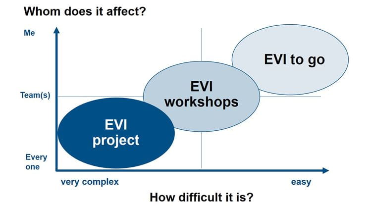 Diagram: The methods and measures of operational EVI