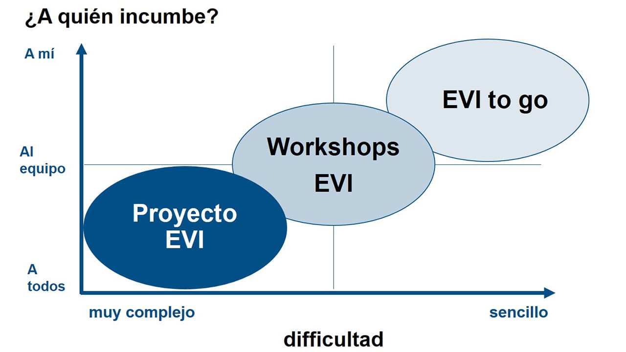 Diagrama: los métodos y las medidas del EVI operativo