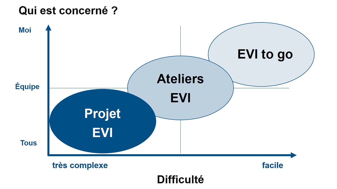 Diagramme : Les méthodes et mesures de l’EVI opérationnel