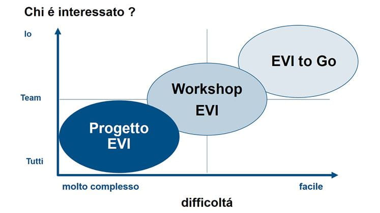 Diagramma: Le metodologie e le misure del principio EVI operativo