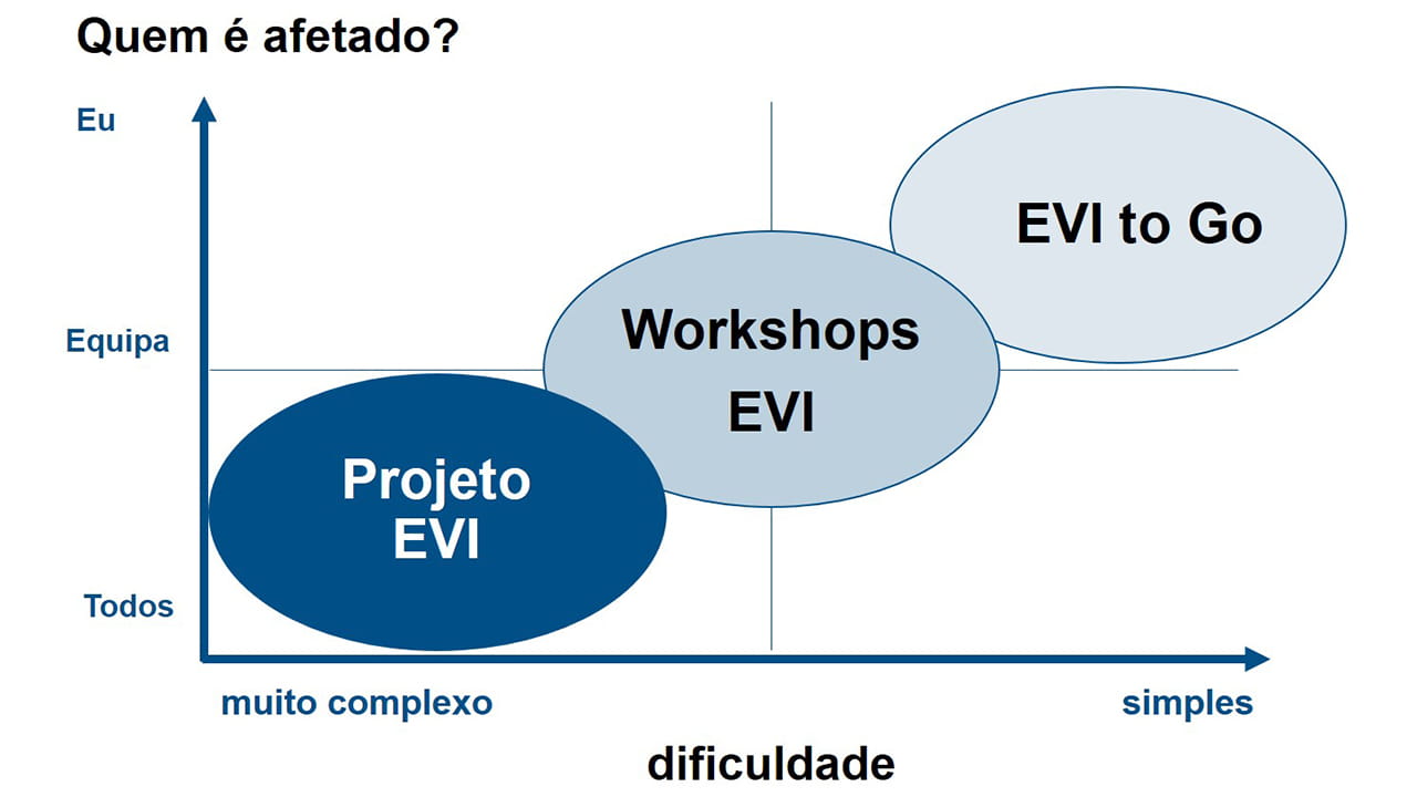 Diagrama: os métodos e as medidas do EVI operacional