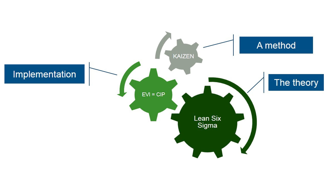Illustration of the intermeshing gear wheels of Kaizen, Lean Six Sigma and CIP+EVI