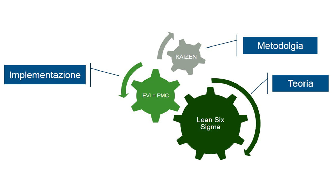 Rappresentazione di ingranaggi innestati raffiguranti “Kaizen”, “Lean Six Sigma” e “PMC+EVI”