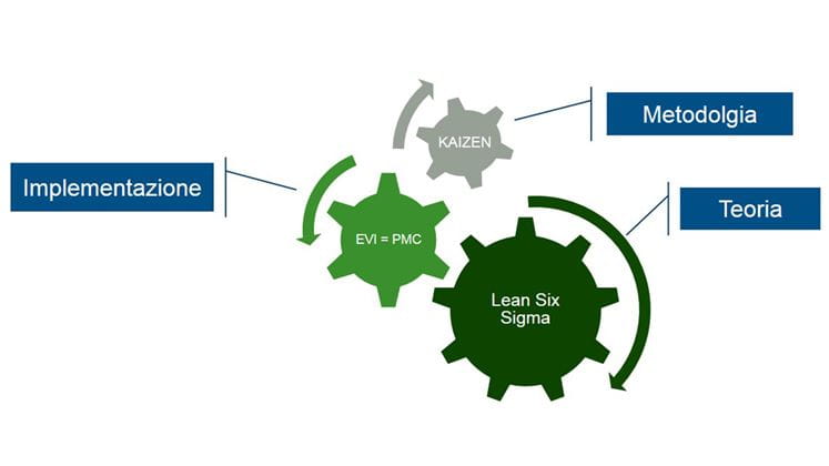 Rappresentazione di ingranaggi innestati raffiguranti “Kaizen”, “Lean Six Sigma” e “PMC+EVI”