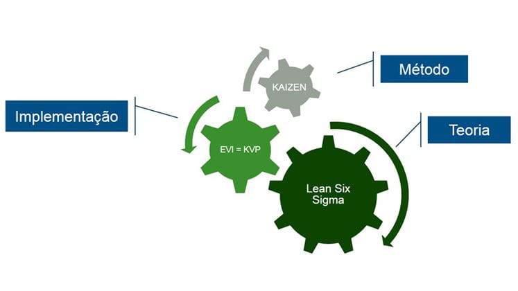 Ilustração com engrenagens interligadas: Kaizen, Lean Six Sigma e KVP+EVI