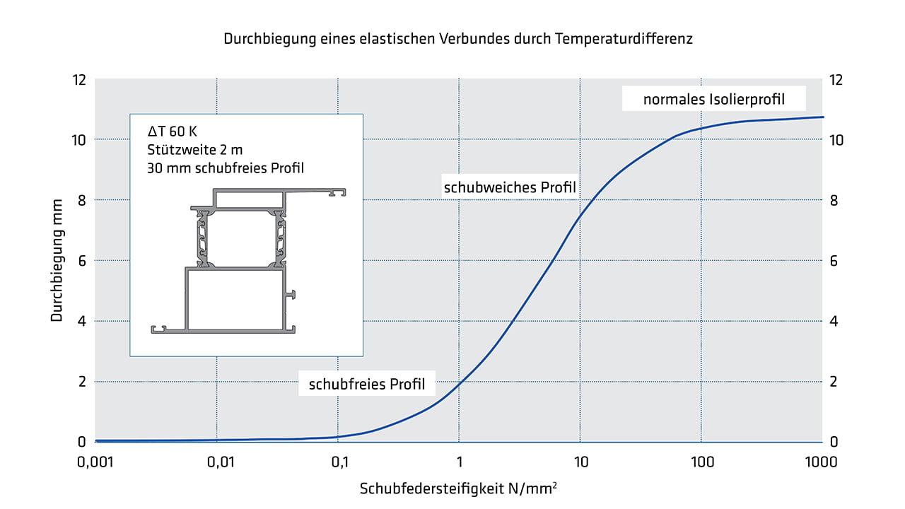 Diagramm Wirksamkeit schubfreier gegenüber schubweicher Profile