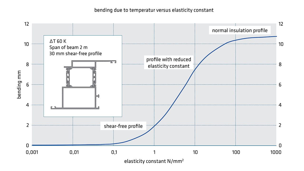 Diagram of the effectiveness of shear-free versus shear-weak profiles