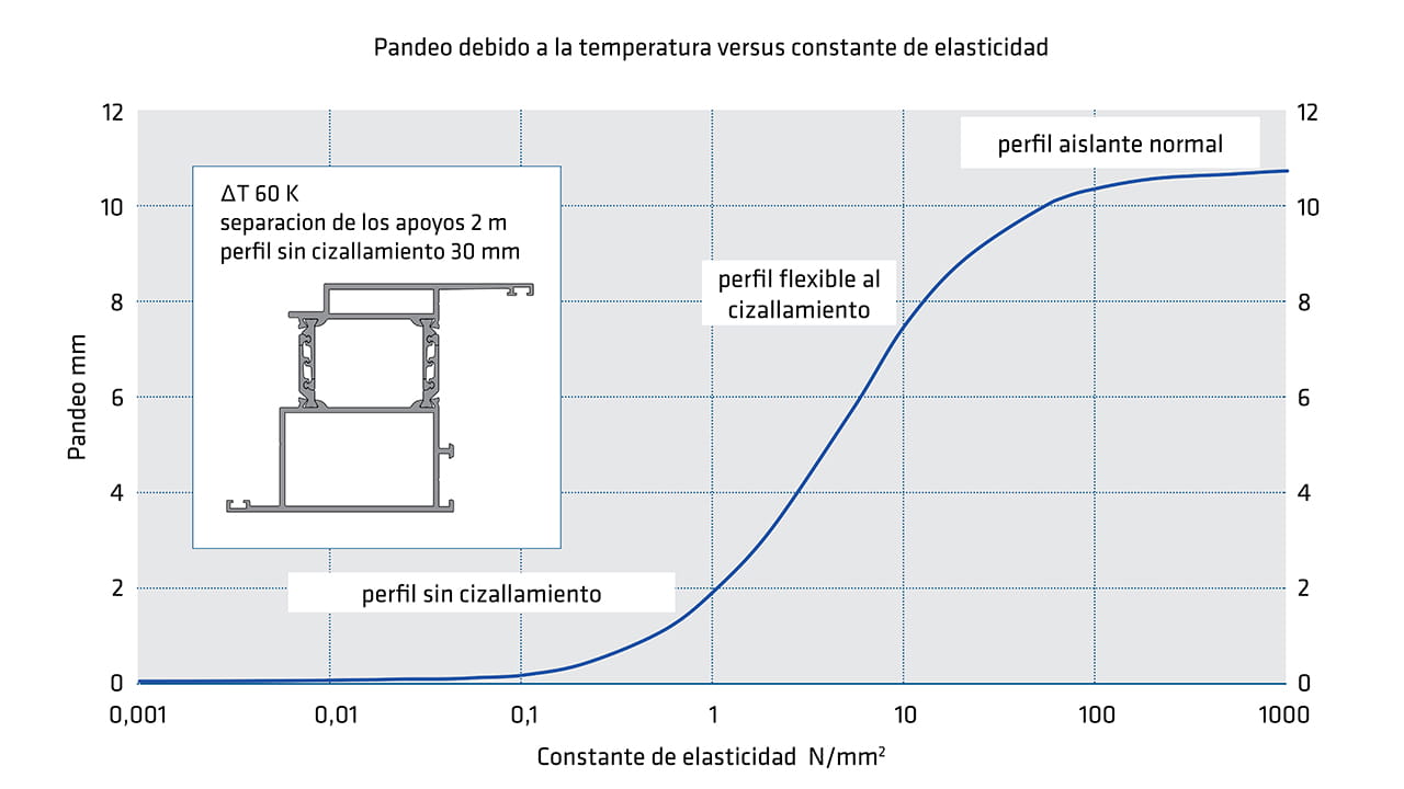 Diagrama eficacia de perfiles sin cizallamiento en comparación con perfiles flexibles al cizallamiento