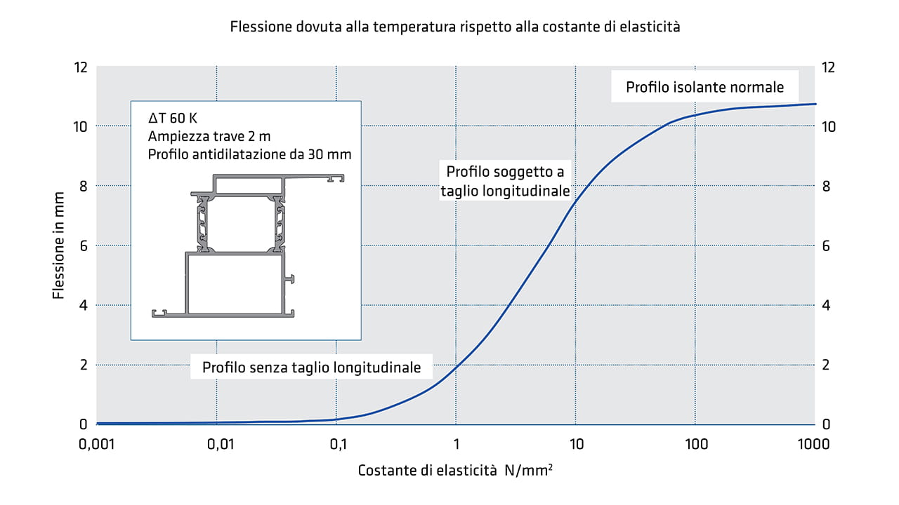 Diagramma di confronto dell’efficienza dei profili antidilatazione e di quelli soggetti a taglio longitudinale