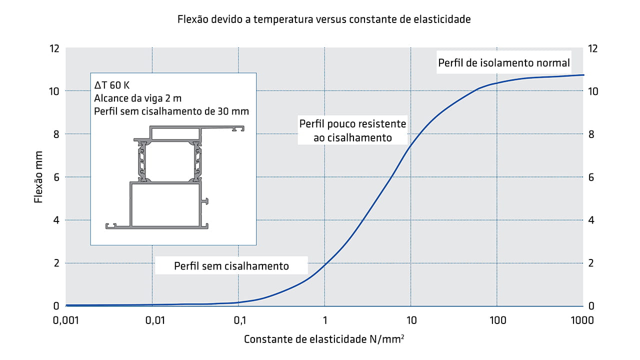 Diagrama da eficácia dos perfis sem cisalhamento comparativamente aos perfis pouco resistentes ao cisalhamento