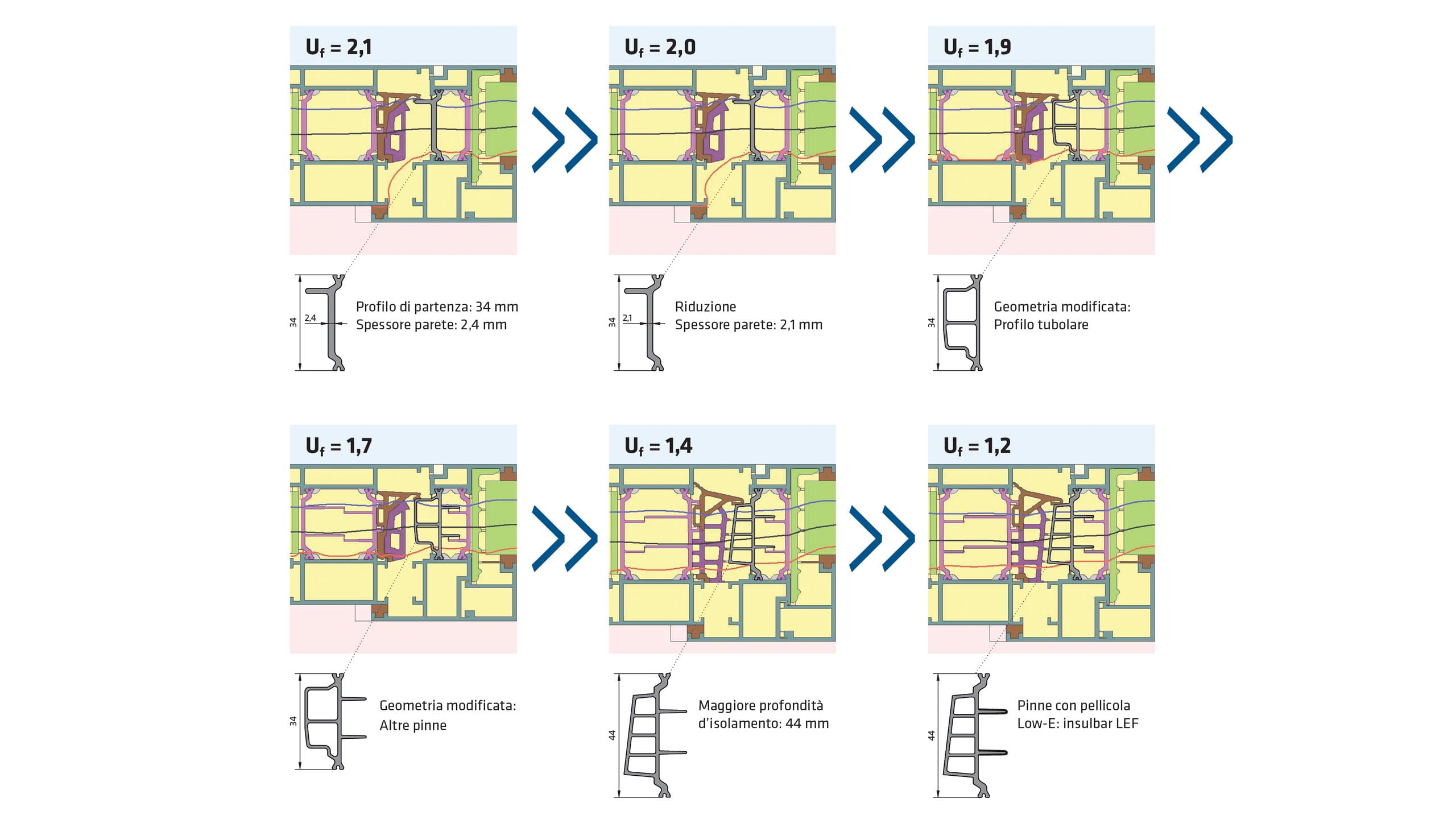 Riduzione graduale del valore Uf di un sistema metallico mediante l'ottimizzazione di singole grandezze d’influenza nel taglio termico