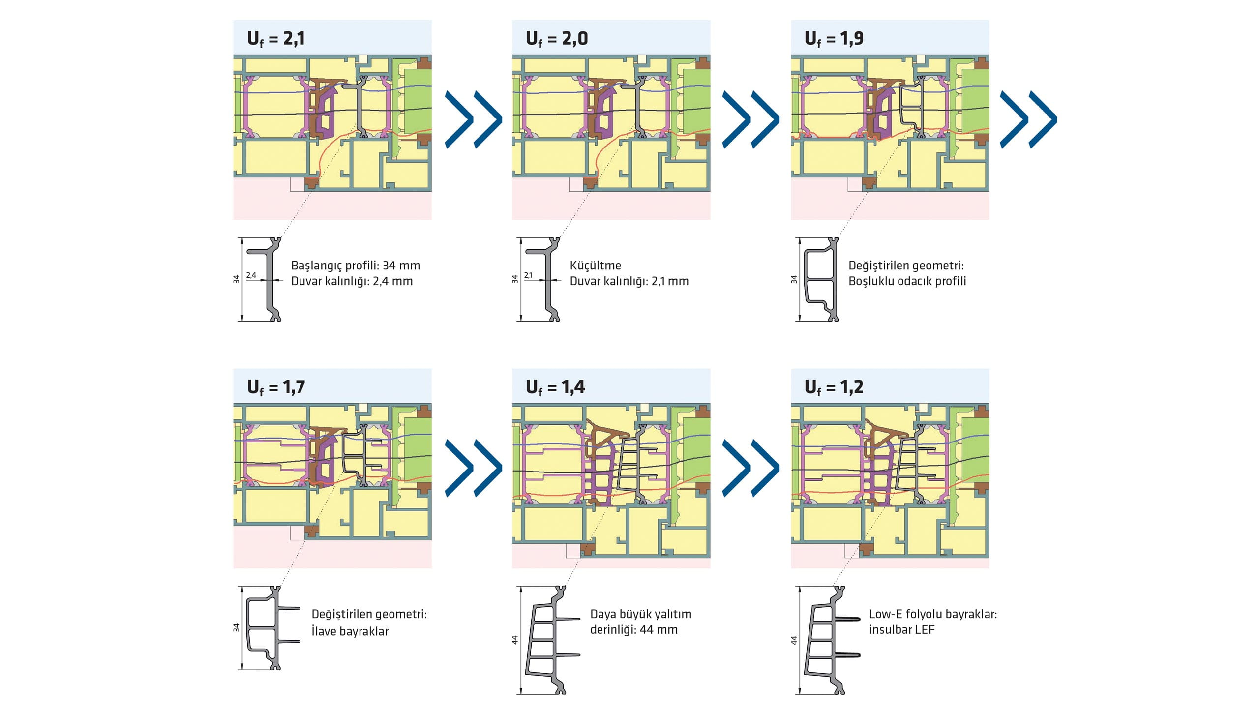 Bir metal sisteminin Uf değerinin, termal ayırma sırasında etki eden münferit etmenlerin iyileştirilmesi yoluyla adım adım azaltılması