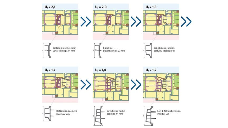 Bir metal sisteminin Uf değerinin, termal ayırma sırasında etki eden münferit etmenlerin iyileştirilmesi yoluyla adım adım azaltılması