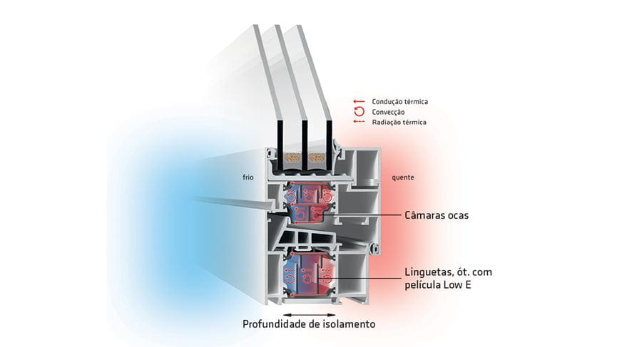 Vista sobre a zona de isolamento do canto de uma janela composta de perfis de alumínio com isolamento térmico insulbar.