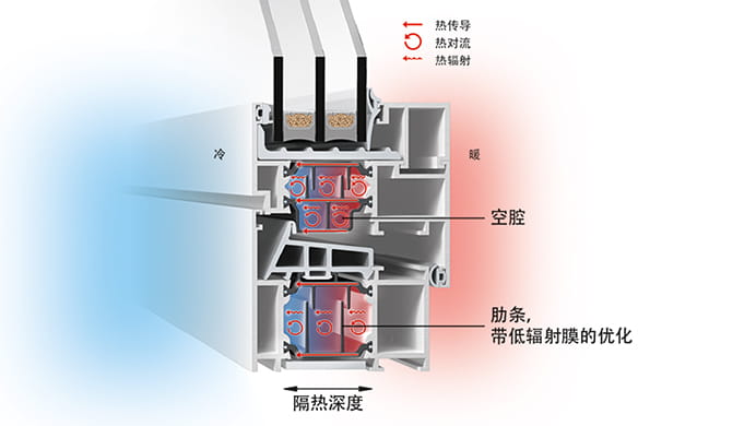 从使用怡塑宝的隔热铝型材查看窗角的隔热区。