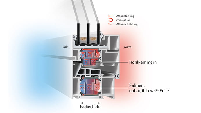 Blick auf die Isolierzone einer Fensterecke aus mit insulbar thermisch getrennten Aluminiumprofilen.