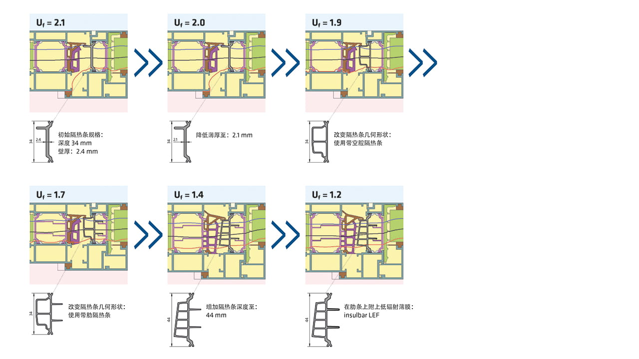 通过优化热分离过程中的各个影响变量，逐步最小化金属系统的Uf值