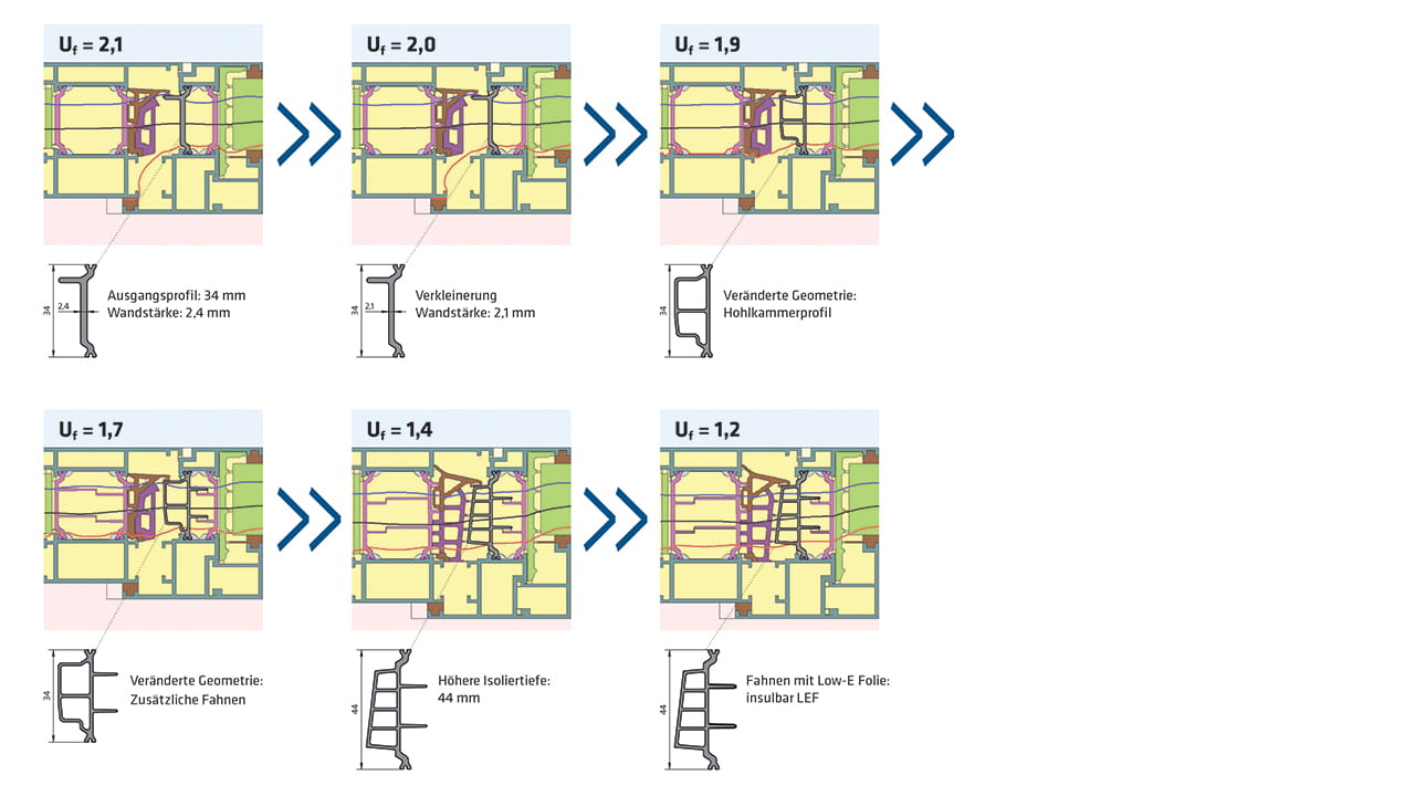 Schrittweise Minimierung des Uf-Wertes eines Metallsystems durch Optimierung einzelner Einflussgrößen bei der thermischen Trennung