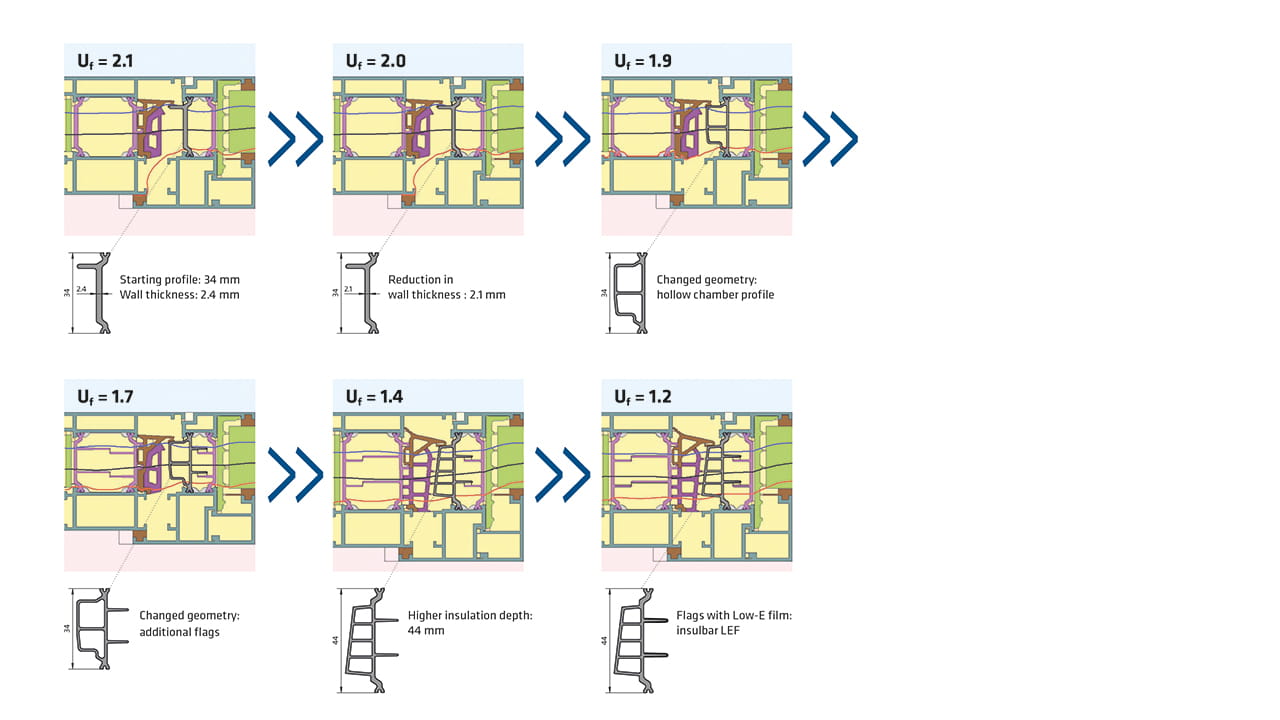 Step-by-step minimisation of the Uf value of a metal system through optimisation of individual influencing variables in thermal separation