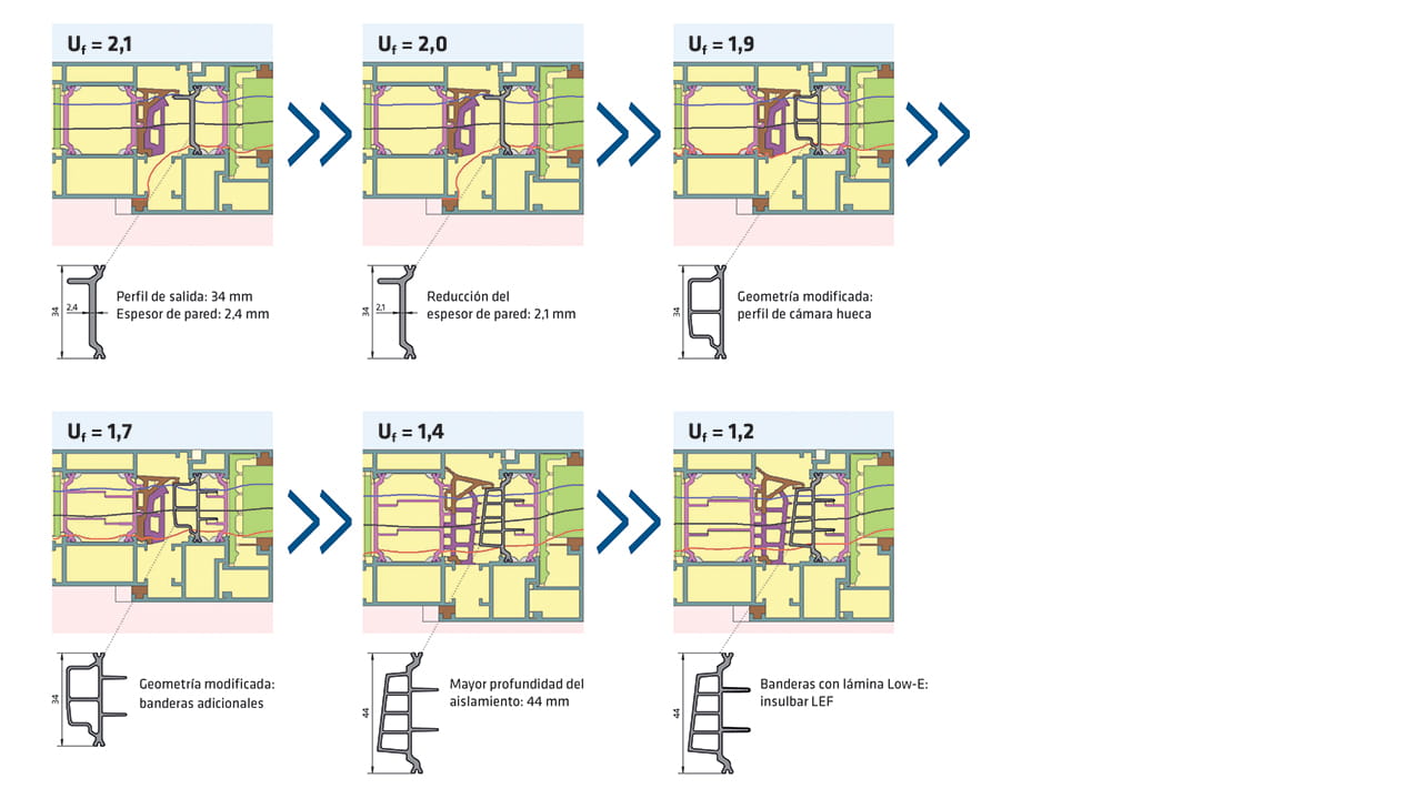 Minimización paso a paso del coeficiente Uf de un sistema de metal mediante la optimización de parámetros de influencia individuales en la separación térmica