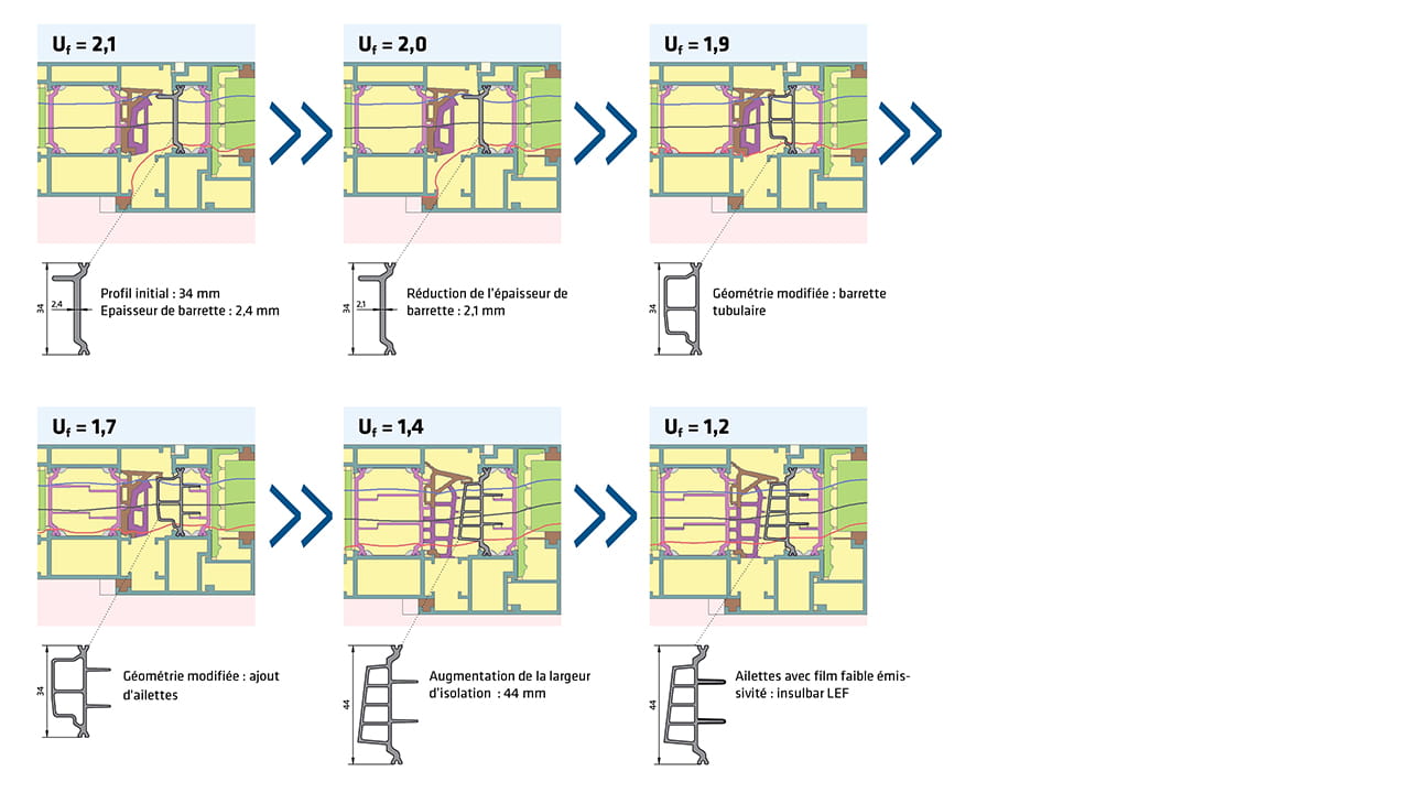 Minimisation progressive du coefficient Uf d’un système métallique par optimisation des variables d’influence individuelles lors de la rupture de pont thermique