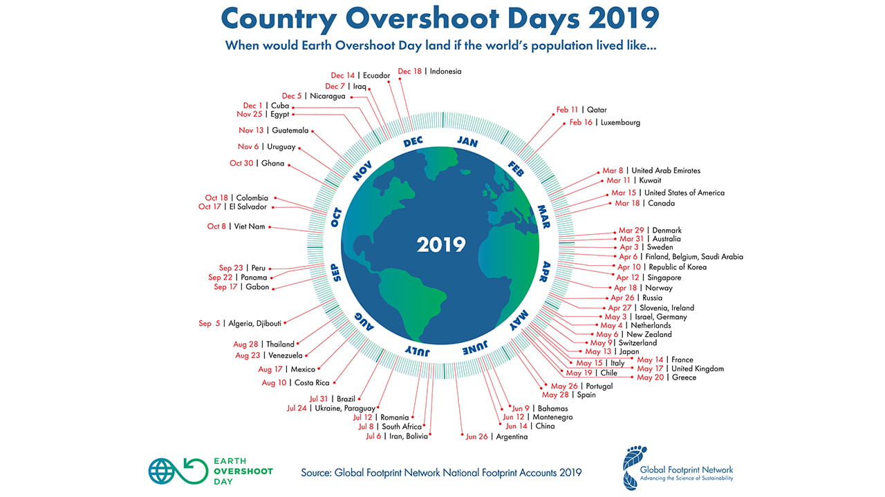 Image of the overshoot days of the individual countries for 2019