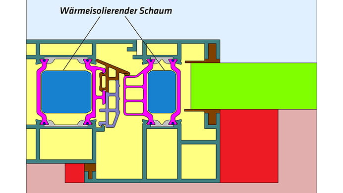 Illustration wärmetechnische Berechnung einer  Isolierzone mit zusätzlichem Schaum