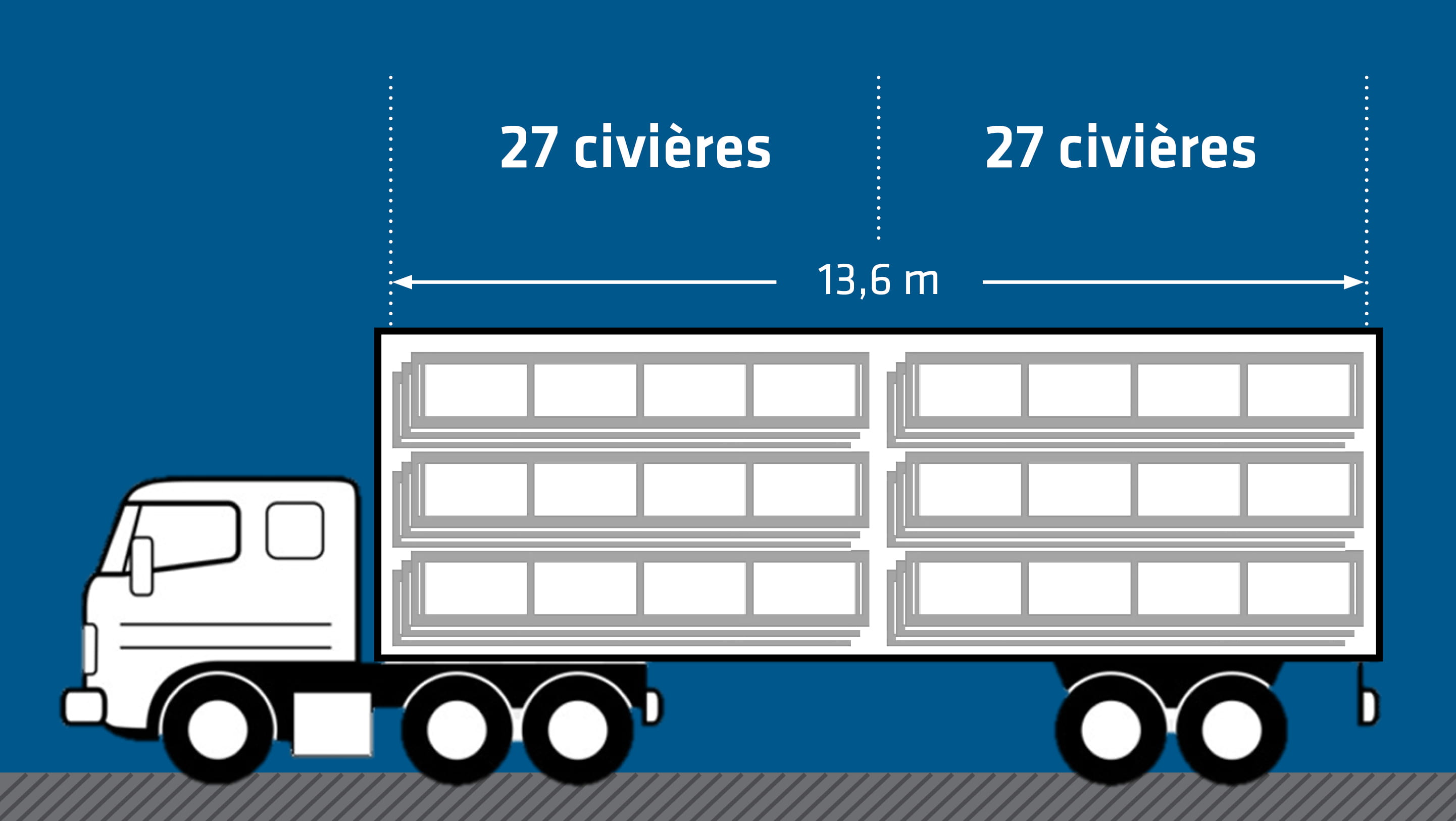 Gain de place : les civières sont emboîtables à vide. Jusqu'à 54 conteneurs de transport par camion peuvent être retournés à Ensinger pour être remplis à nouveau de barrettes d'isolation thermique insulbar. 