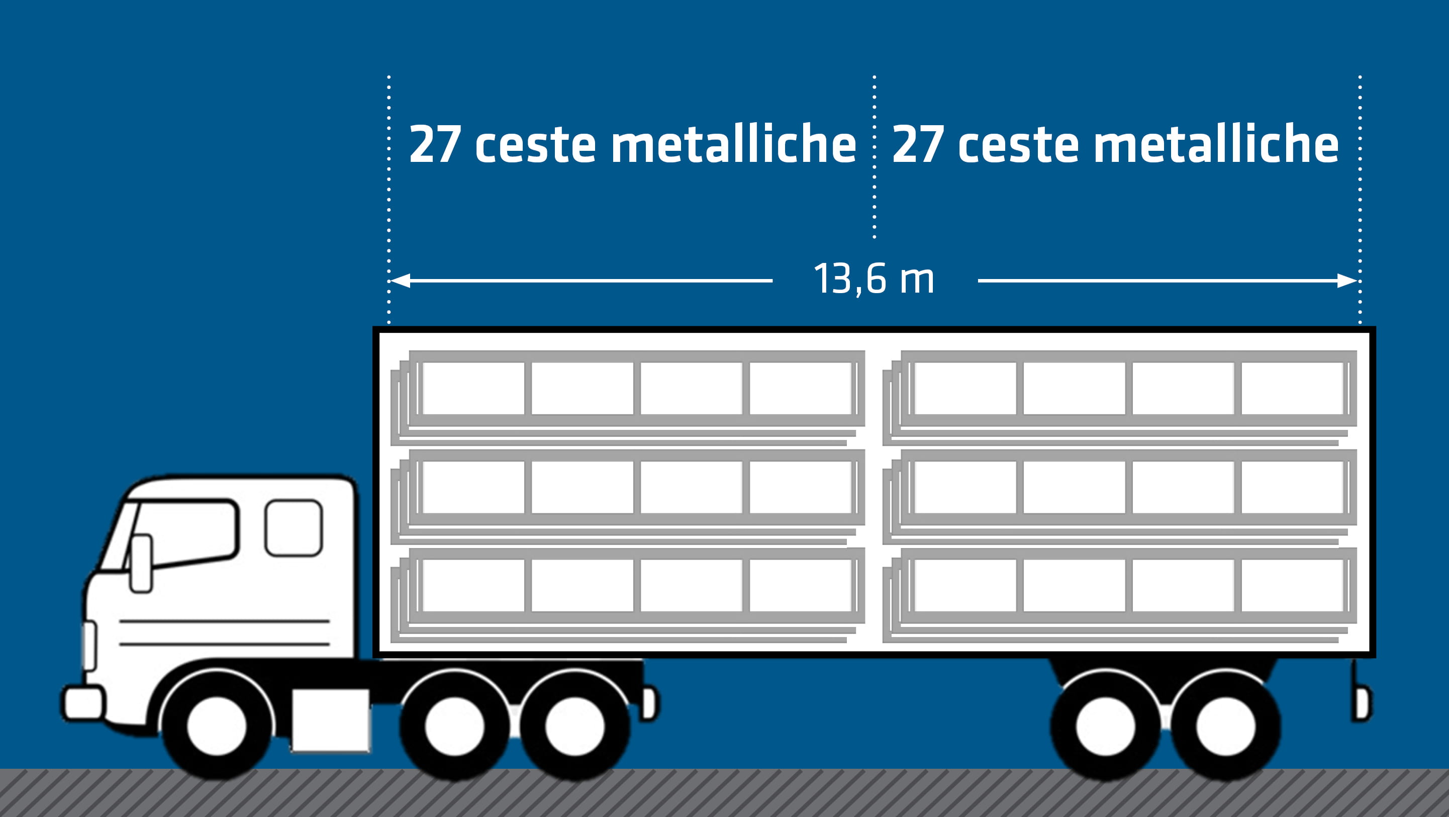 Ottimizzazione dello spazio: le ceste vuote possono essere impilate una dentro l'altra. Si possono così restituire fino a 54 contenitori di trasporto per ogni bilico.