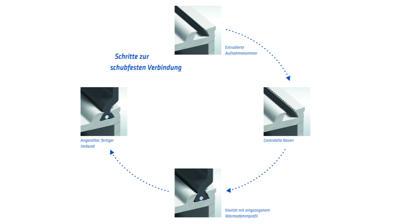 Schema: schubfeste Montage