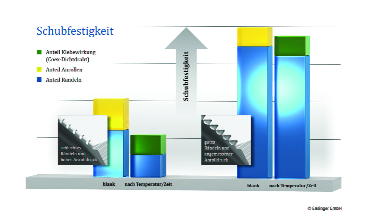 Illustration: Schubfestigkeit