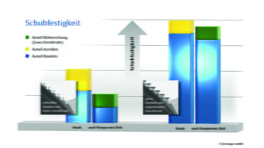 Illustration: Schubfestigkeit