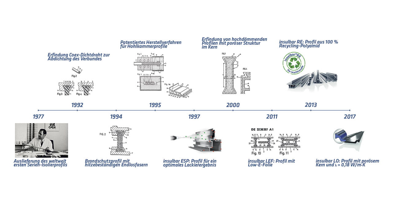 Meilensteine der Entwicklung