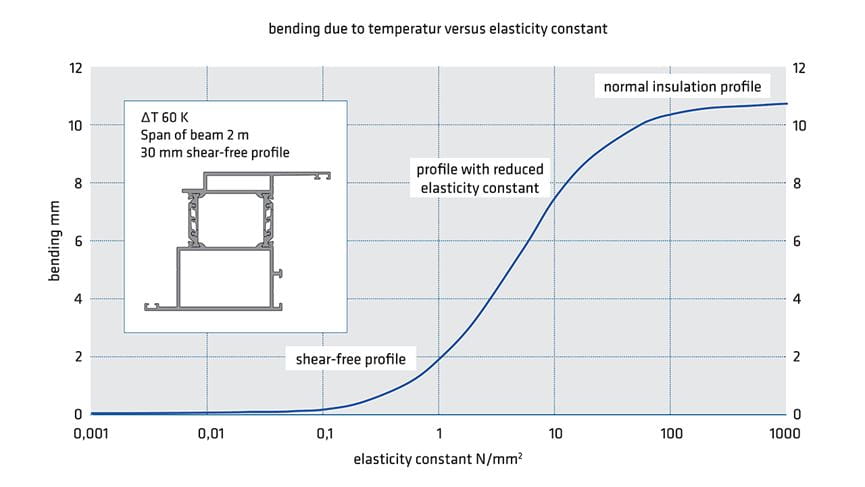 Diagram of the effectiveness of shear-free versus normal and shear-weak profiles