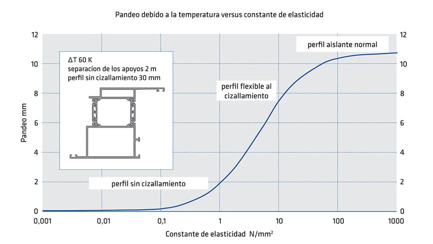 Diagrama eficacia de perfiles normales en comparación con perfiles flexibles al cizallamiento
